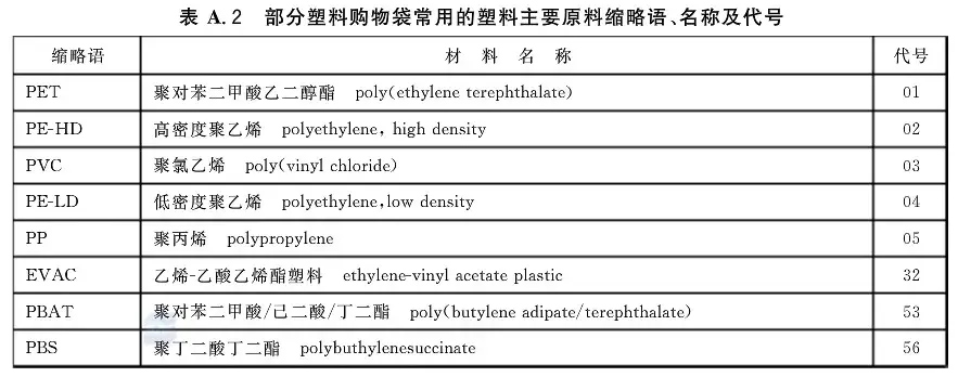 降解塑料袋測(cè)評(píng)標(biāo)準(zhǔn)規(guī)范