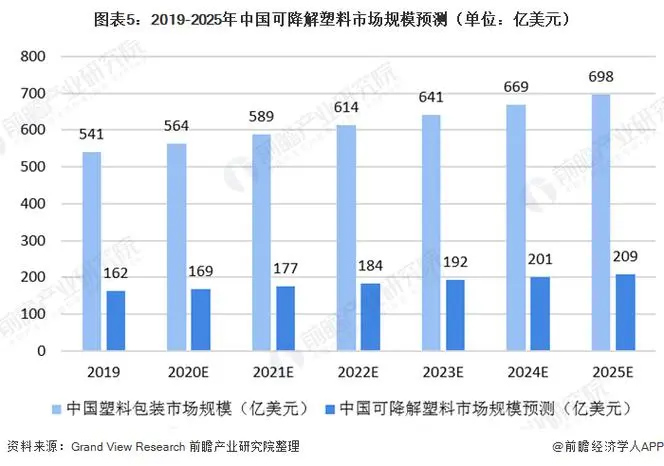 可降解塑料袋市場規(guī)模分析