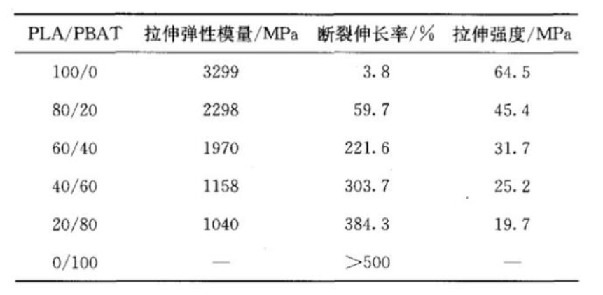可降解塑料袋為什么都是PBAT＋PLA？